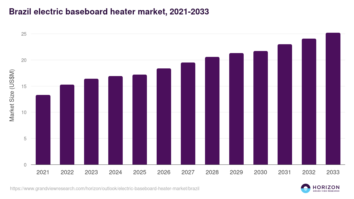Brazil electric baseboard heater market, 2021-2033 (US$M)