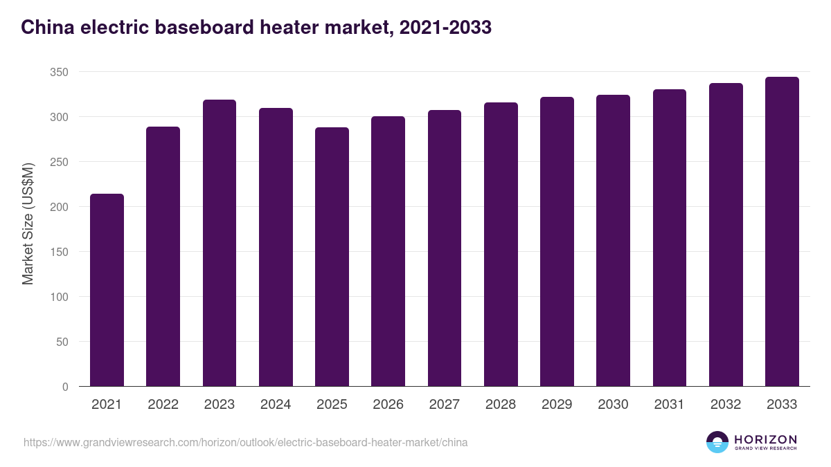 China electric baseboard heater market, 2021-2033 (US$M)