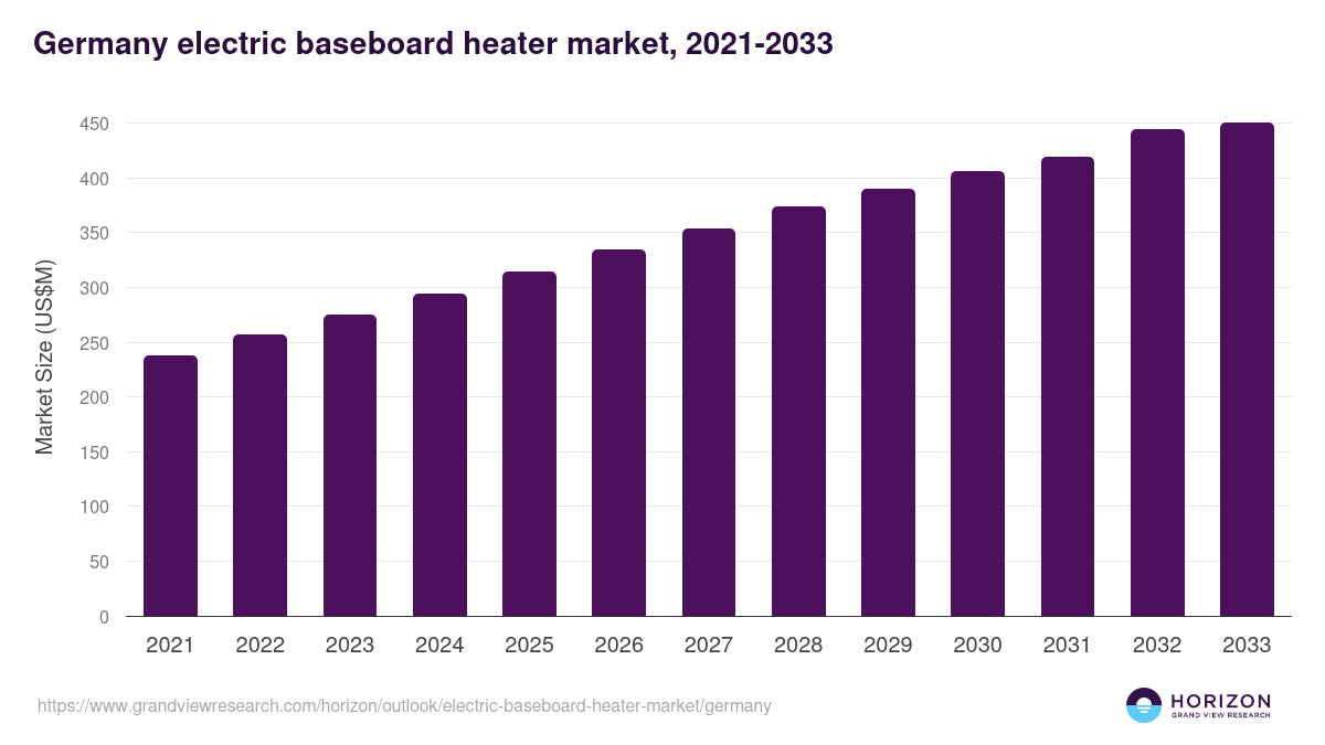 Germany electric baseboard heater market, 2021-2033 (US$M)