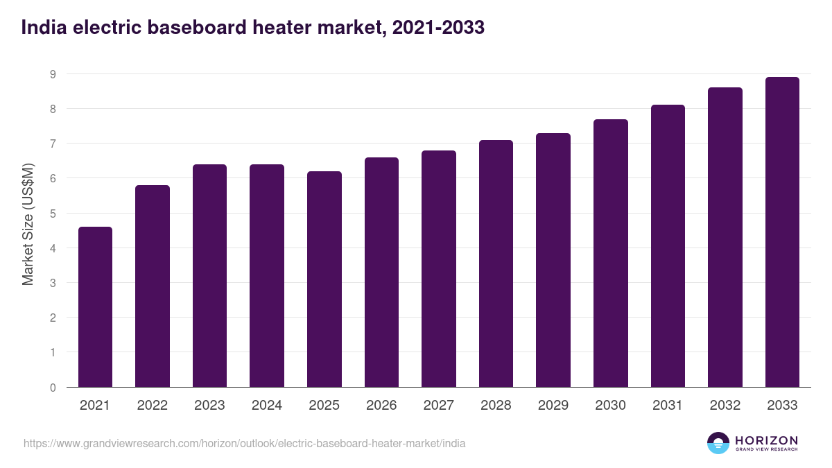 India electric baseboard heater market, 2021-2033 (US$M)