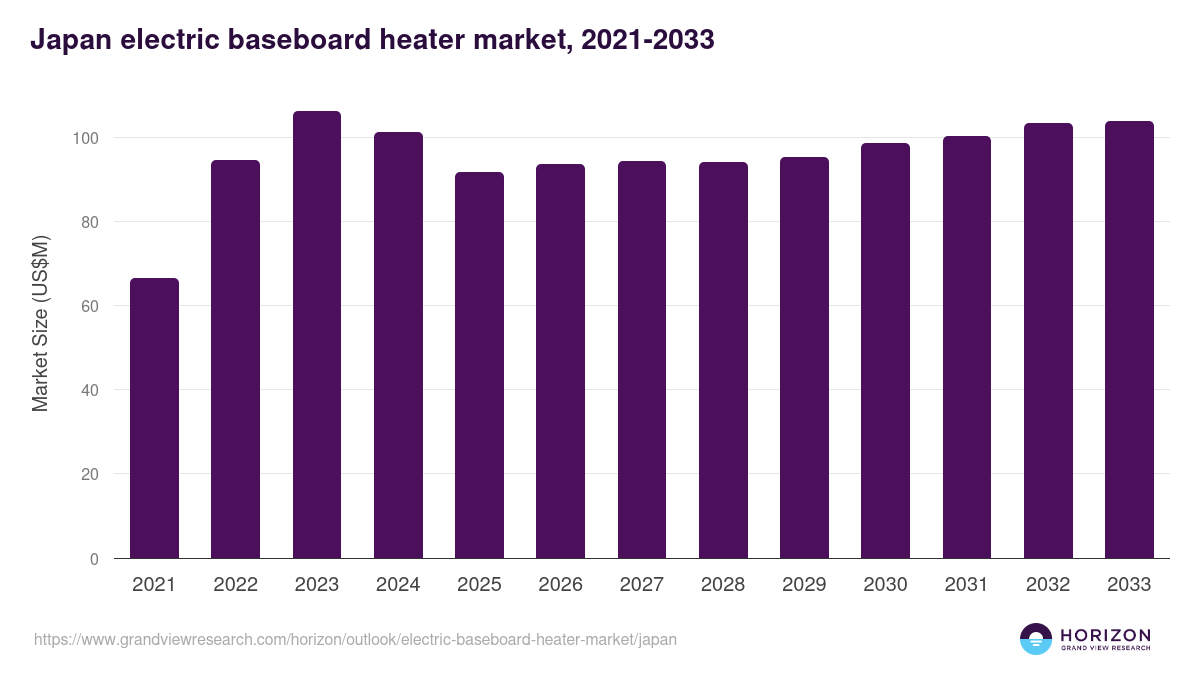 Japan electric baseboard heater market, 2021-2033 (US$M)