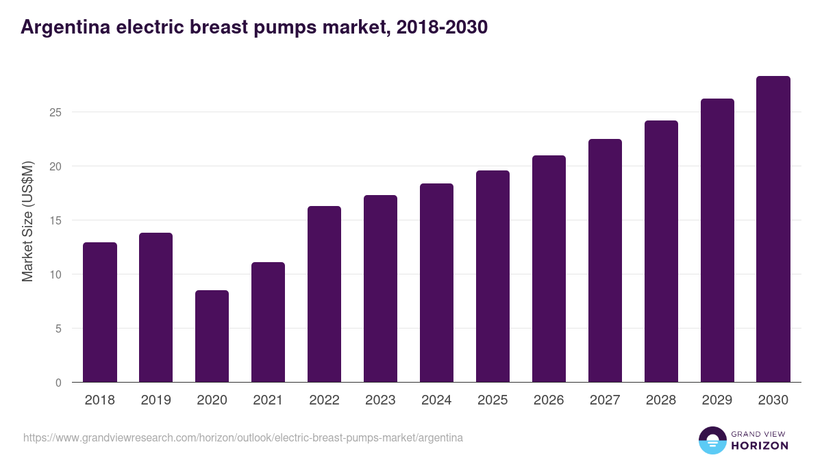 Argentina electric breast pumps market, 2018-2030 (US$M)