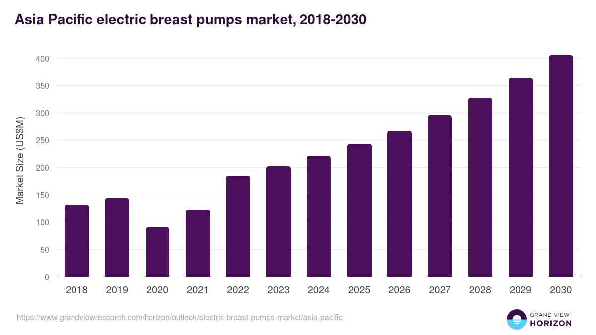 Asia Pacific electric breast pumps market, 2018-2030 (US$M)