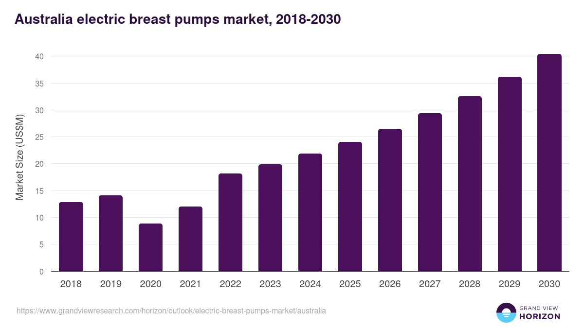 Australia electric breast pumps market, 2018-2030 (US$M)