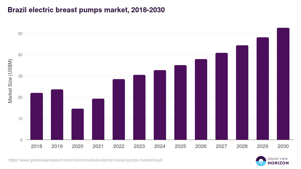 Brazil electric breast pumps market, 2018-2030 (US$M)