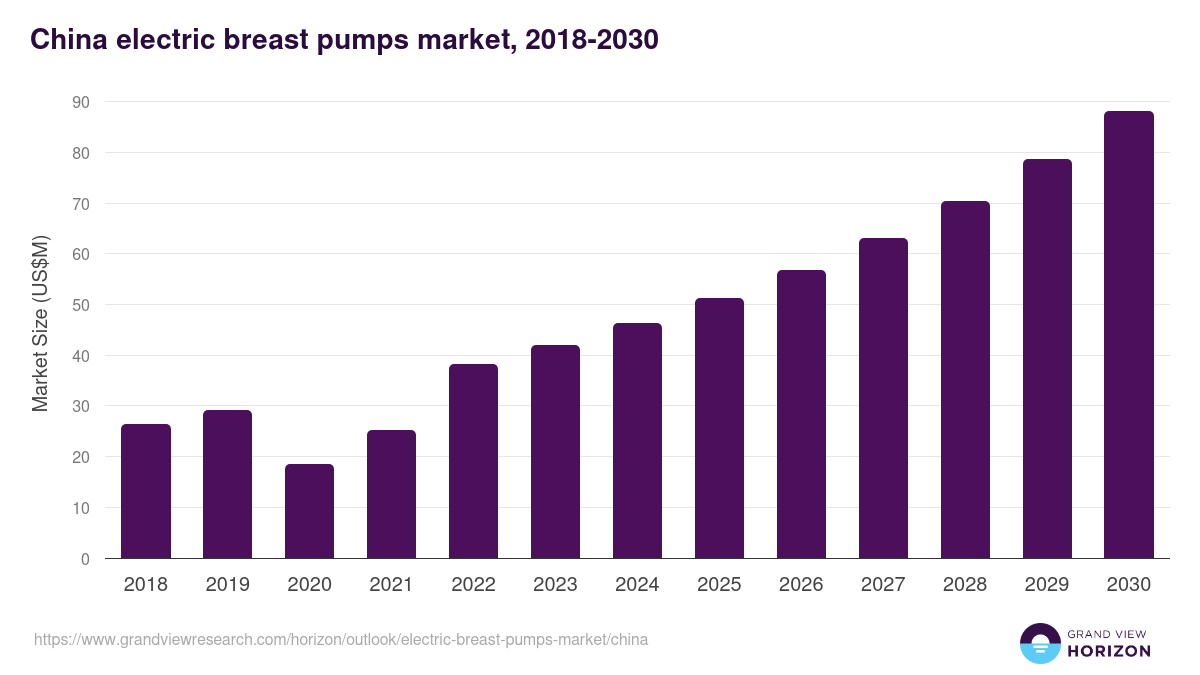 China electric breast pumps market, 2018-2030 (US$M)