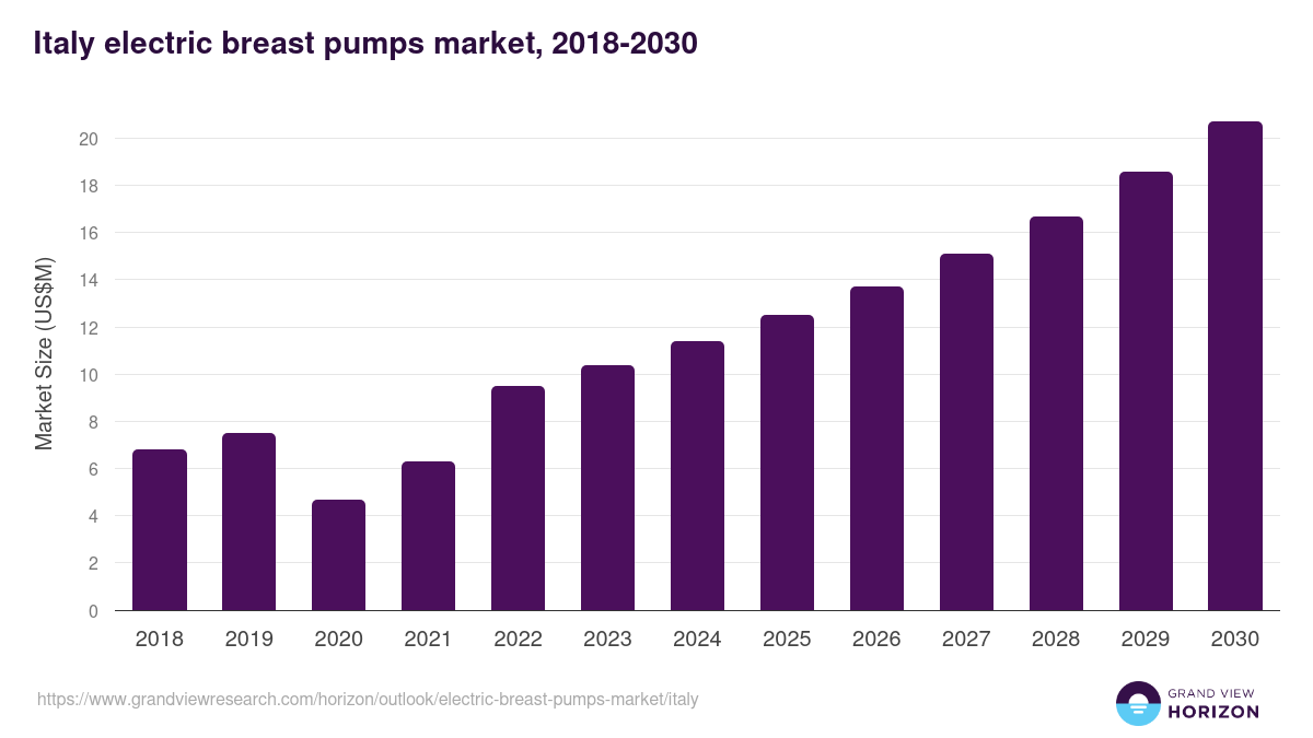 Italy electric breast pumps market, 2018-2030 (US$M)