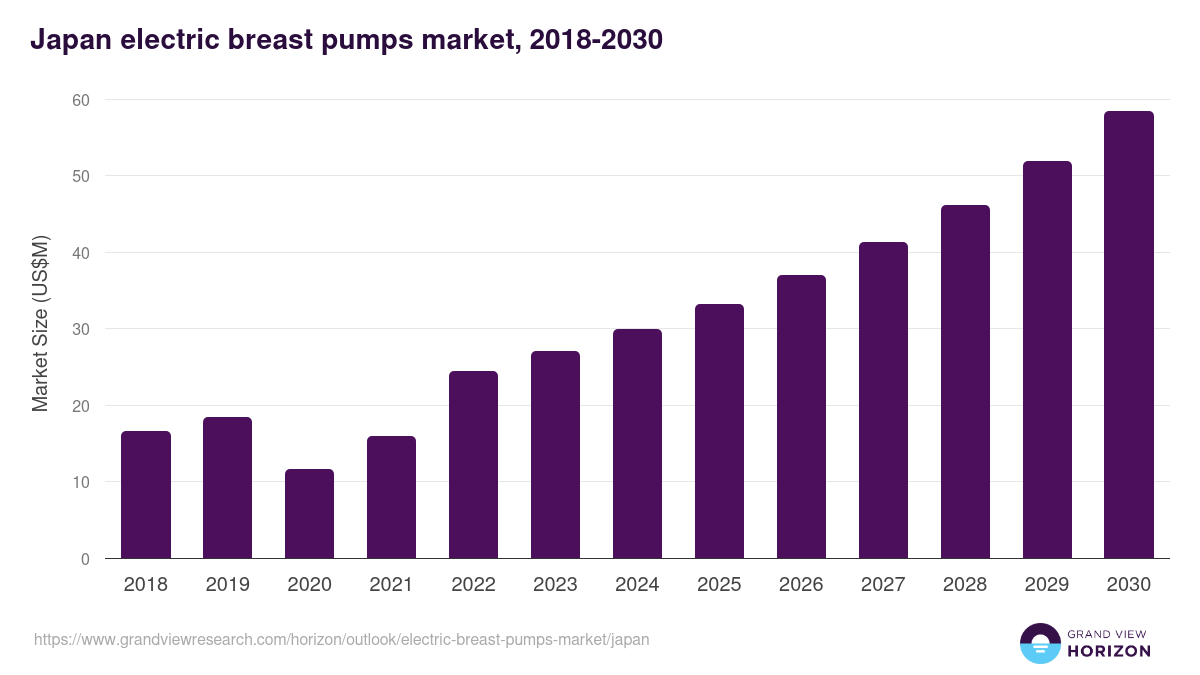 Japan electric breast pumps market, 2018-2030 (US$M)