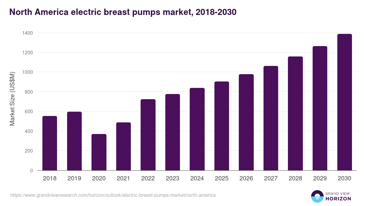 North America electric breast pumps market, 2018-2030 (US$M)