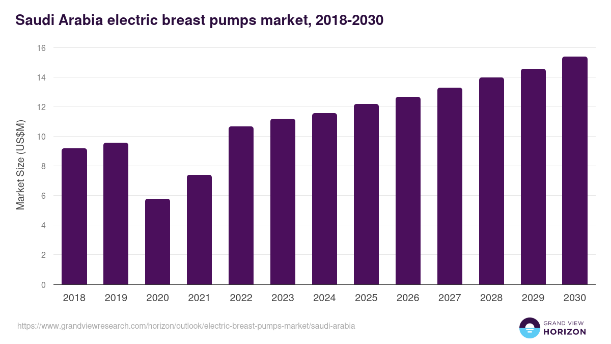 Saudi Arabia electric breast pumps market, 2018-2030 (US$M)