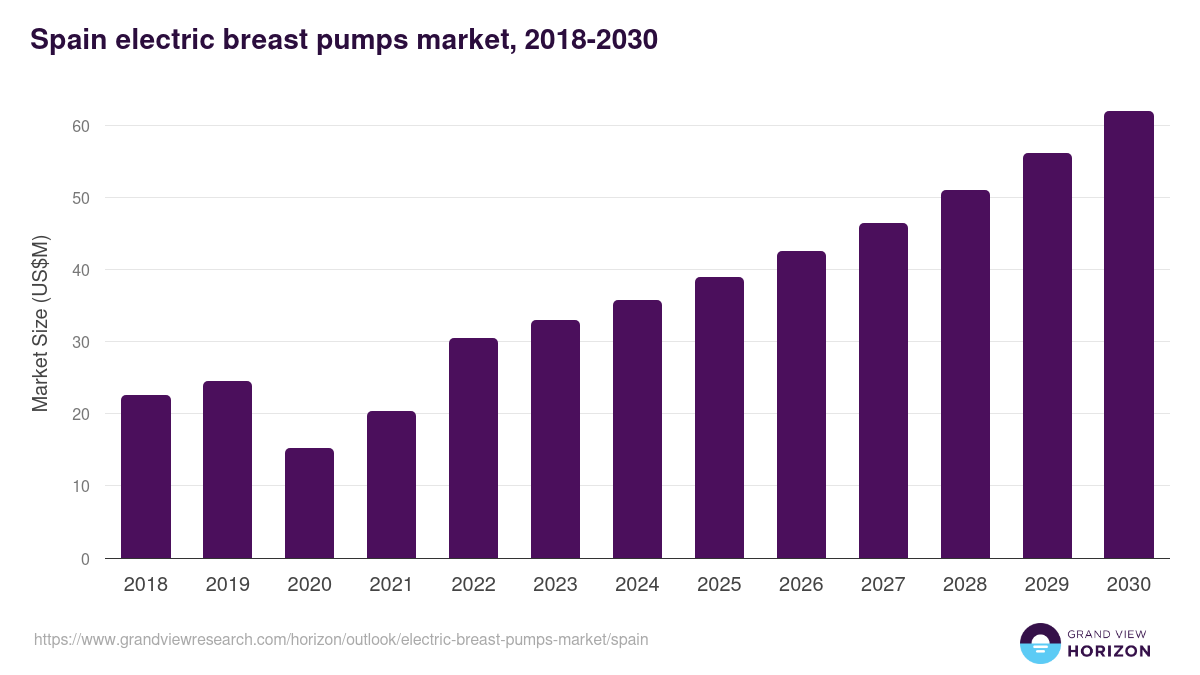 Spain electric breast pumps market, 2018-2030 (US$M)
