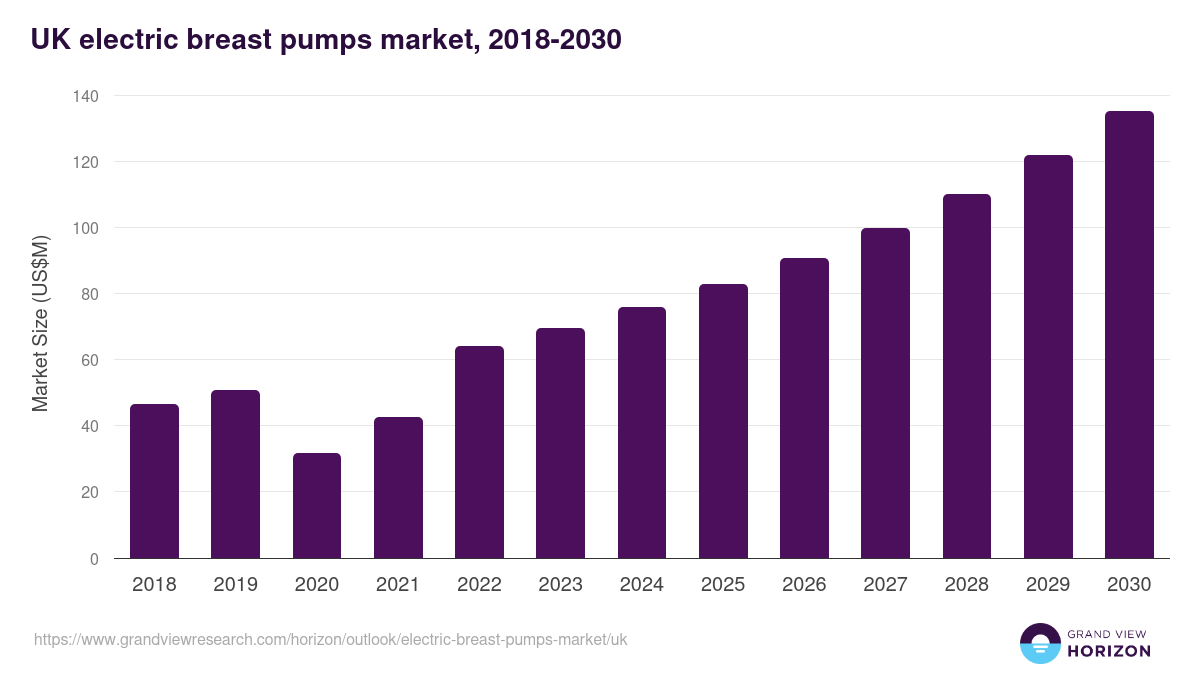 UK electric breast pumps market, 2018-2030 (US$M)
