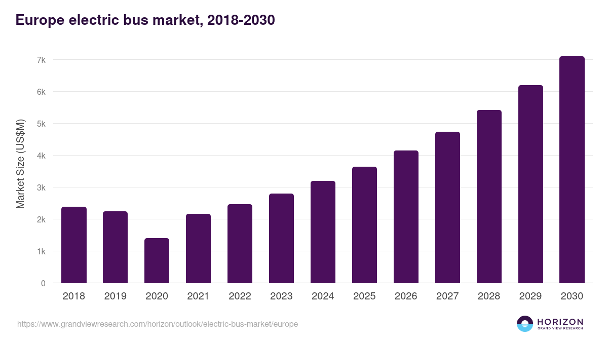 Europe electric bus market, 2018-2030 (US$M)