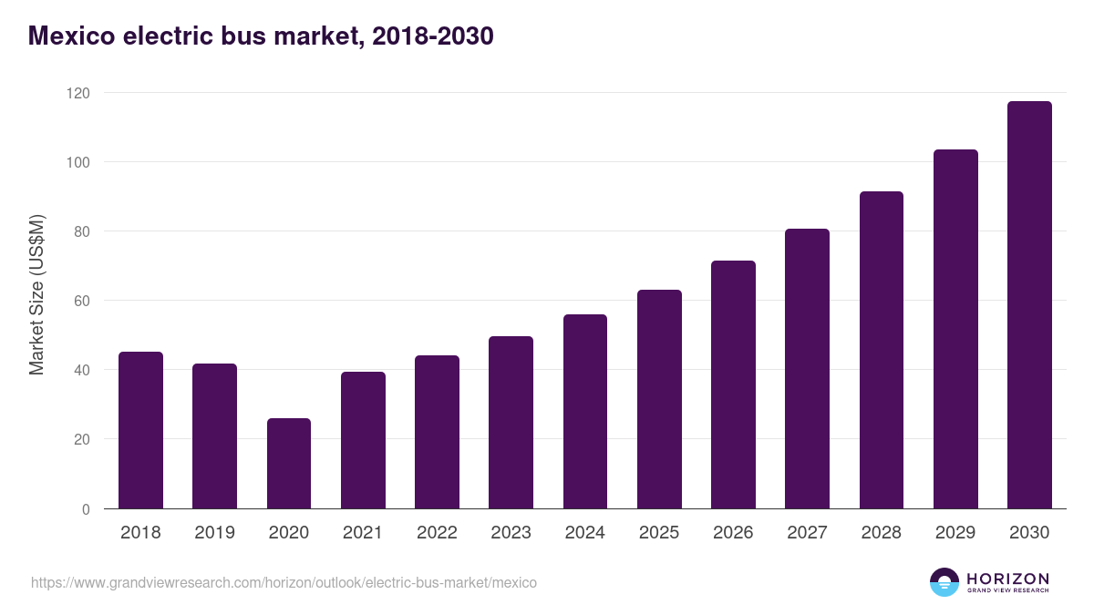 Mexico electric bus market, 2018-2030 (US$M)