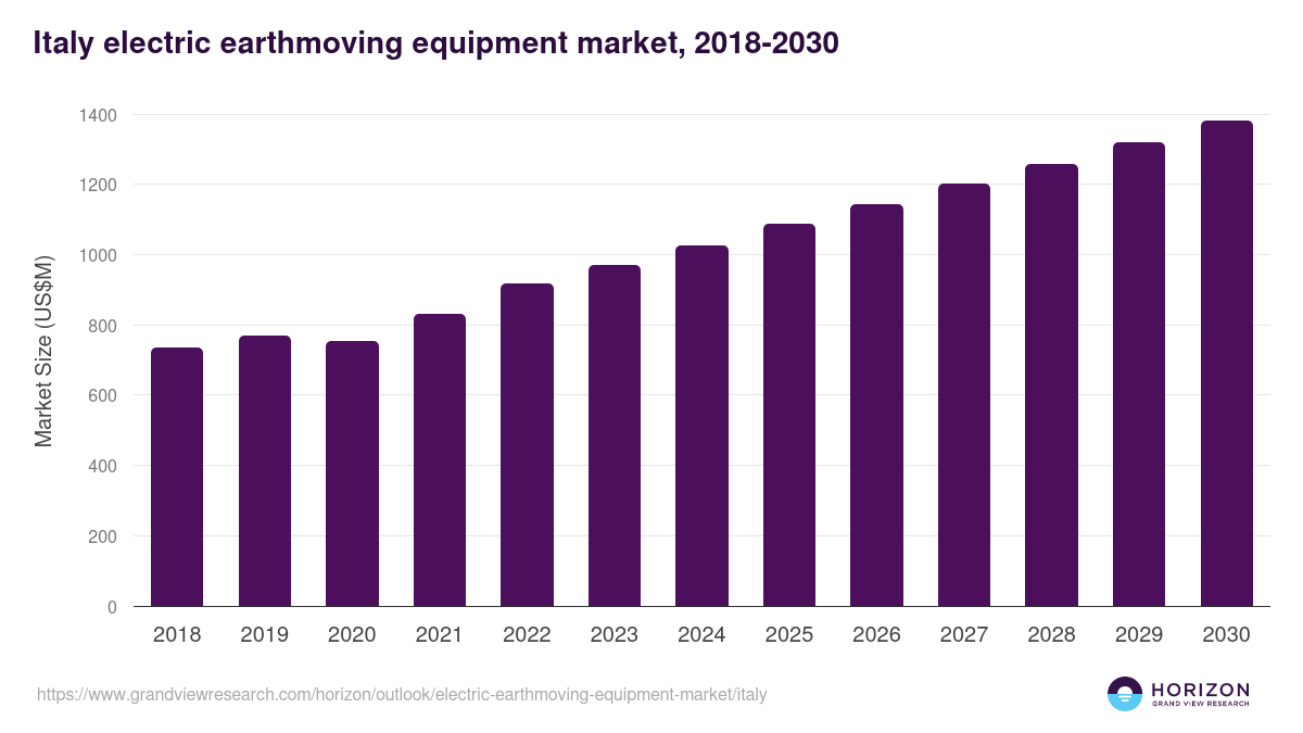 Italy electric earthmoving equipment market, 2018-2030 (US$M)