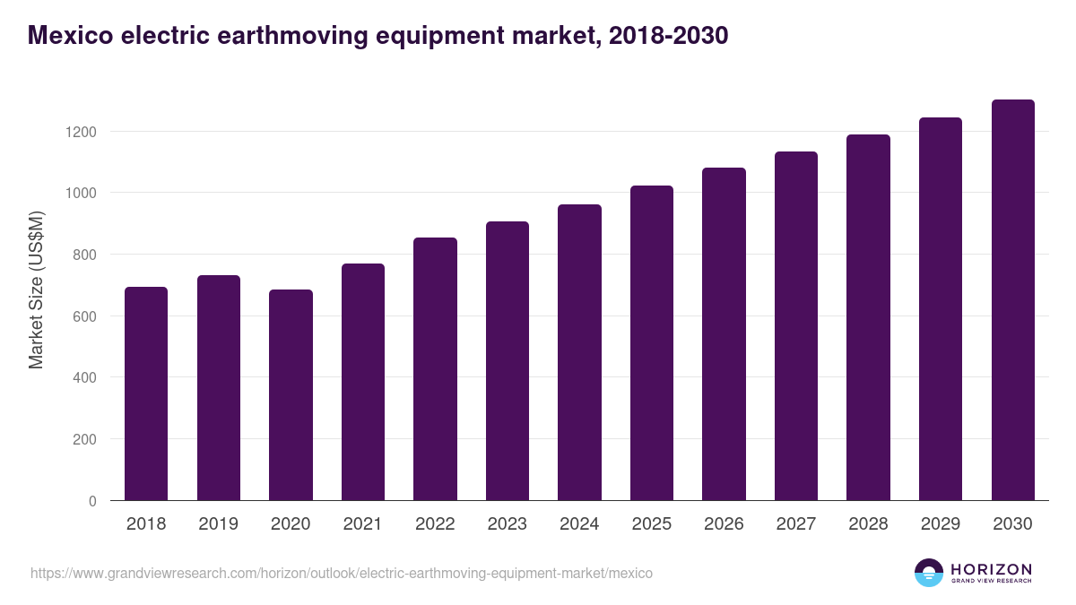 Mexico electric earthmoving equipment market, 2018-2030 (US$M)