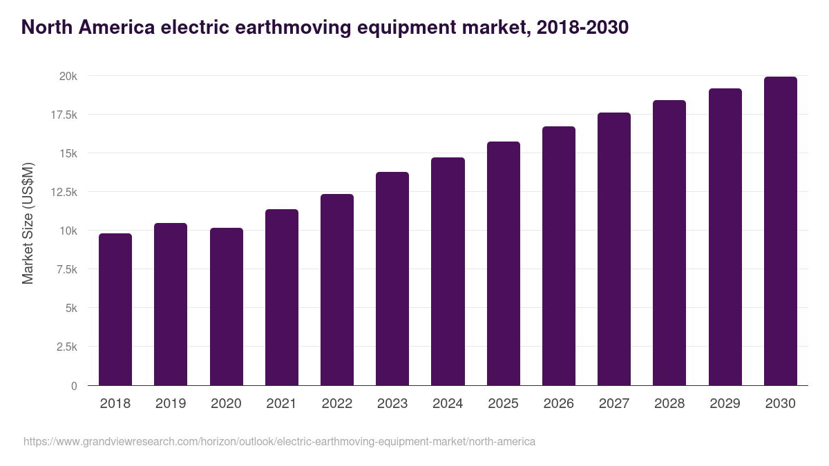 North America electric earthmoving equipment market, 2018-2030 (US$M)