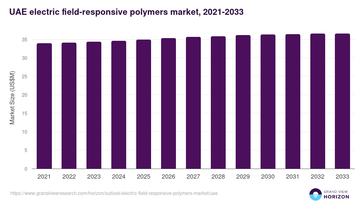 UAE electric field-responsive polymers market, 2021-2033 (US$M)