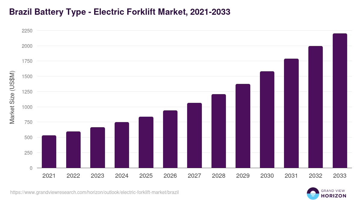 Brazil electric forklift market, 2021-2033 (US$M)