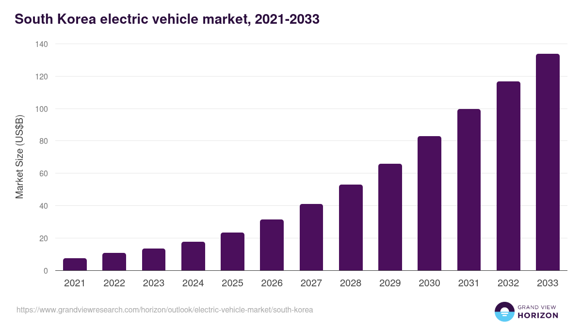 South Korea electric vehicle market, 2021-2033 (US$B)