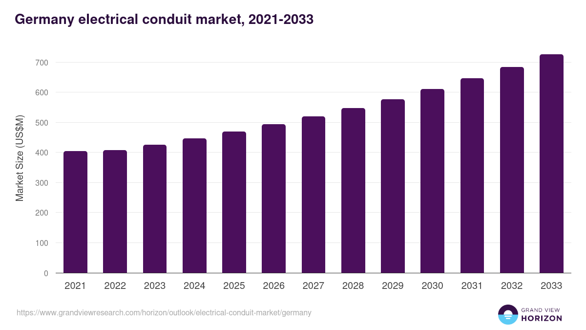 Germany electrical conduit market, 2021-2033 (US$M)