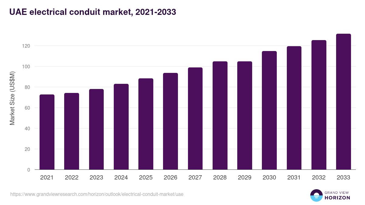 UAE electrical conduit market, 2021-2033 (US$M)