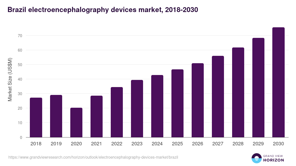 Brazil electroencephalography devices market, 2018-2030 (US$M)