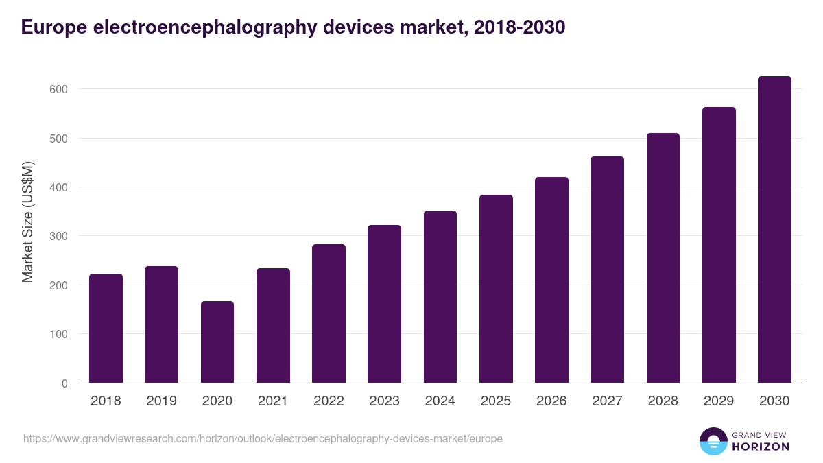 Europe electroencephalography devices market, 2018-2030 (US$M)