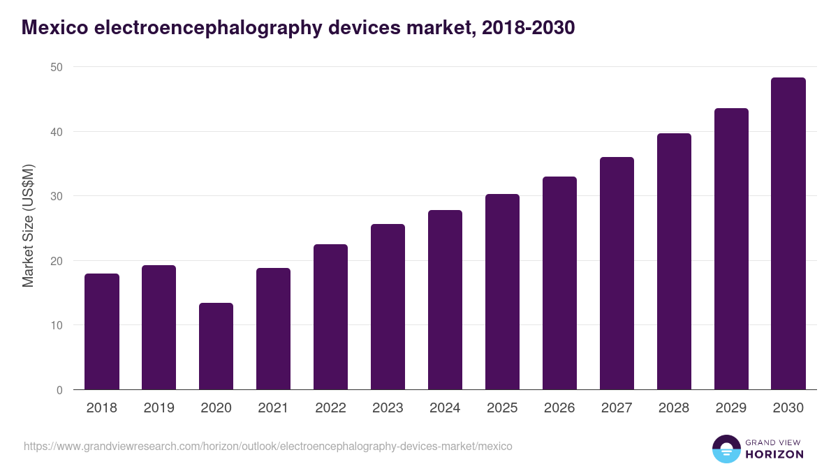 Mexico electroencephalography devices market, 2018-2030 (US$M)