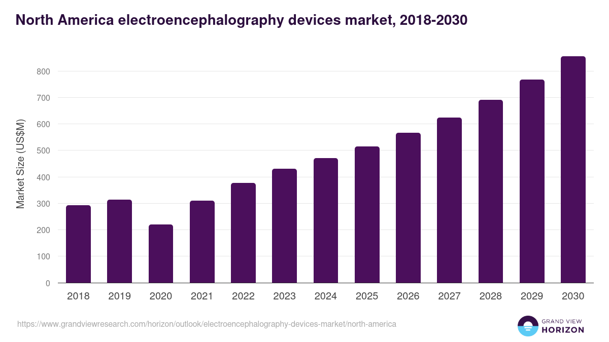 North America electroencephalography devices market, 2018-2030 (US$M)