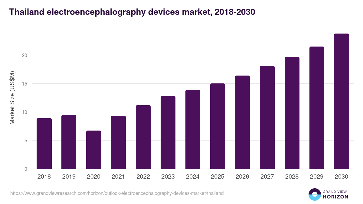 Thailand electroencephalography devices market, 2018-2030 (US$M)