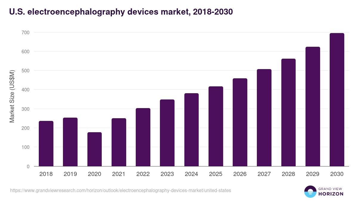 U.S. electroencephalography devices market, 2018-2030 (US$M)