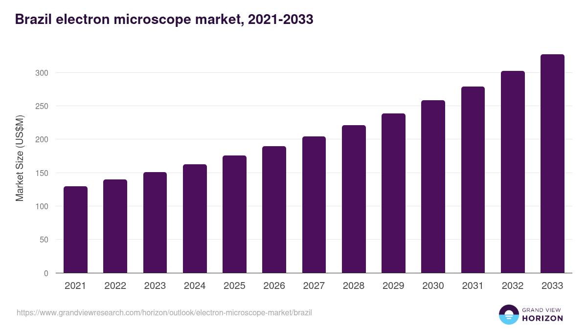 Brazil electron microscope market, 2021-2033 (US$M)