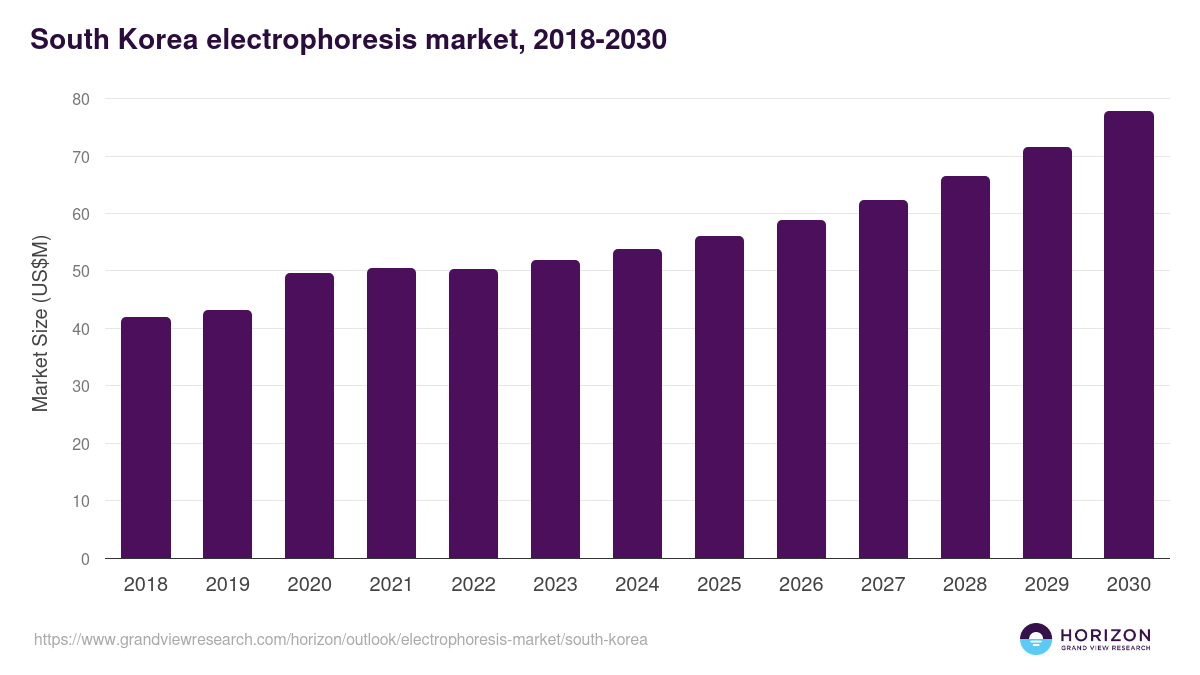 South Korea electrophoresis market, 2018-2030 (US$M)
