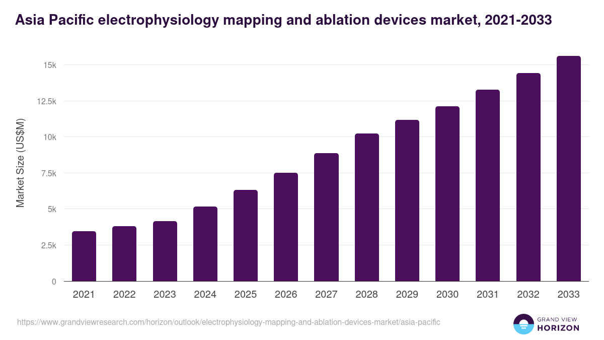 Asia Pacific electrophysiology mapping and ablation devices market, 2021-2033 (US$M)