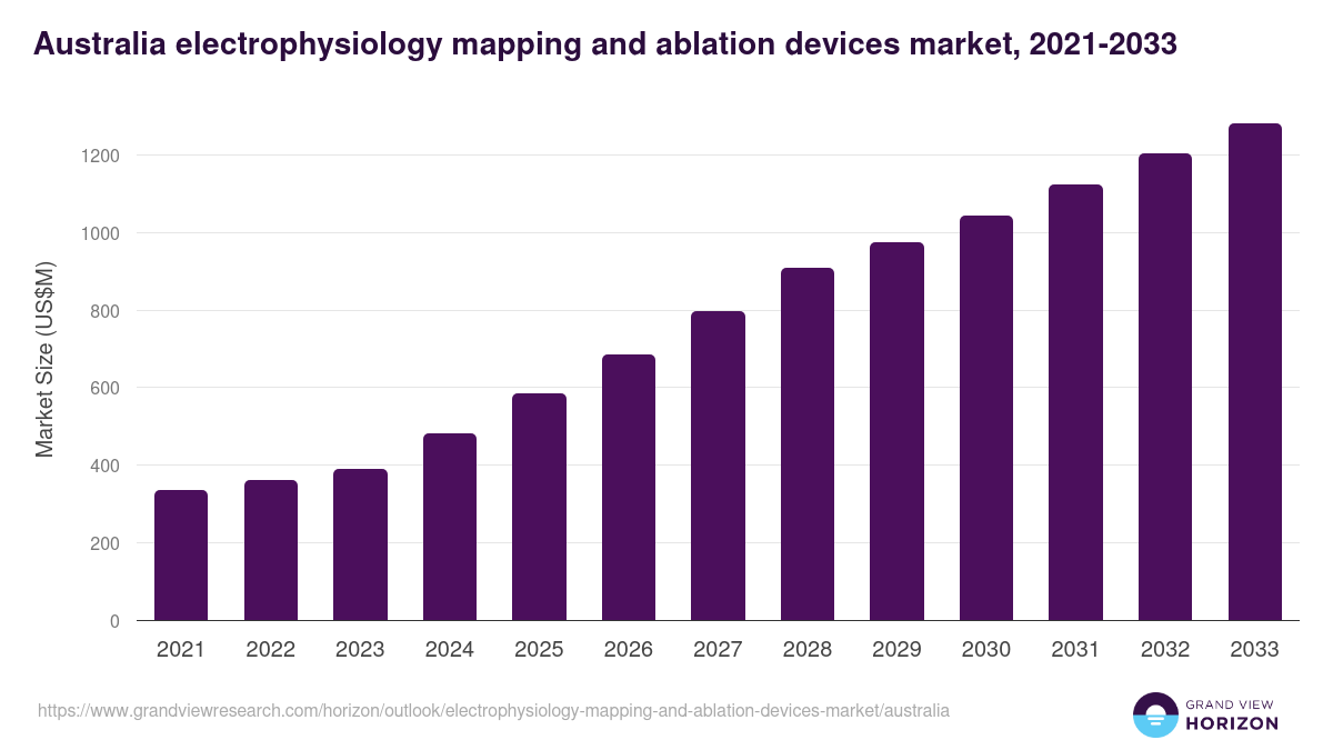 Australia electrophysiology mapping and ablation devices market, 2021-2033 (US$M)