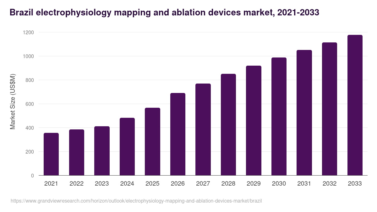 Brazil electrophysiology mapping and ablation devices market, 2021-2033 (US$M)
