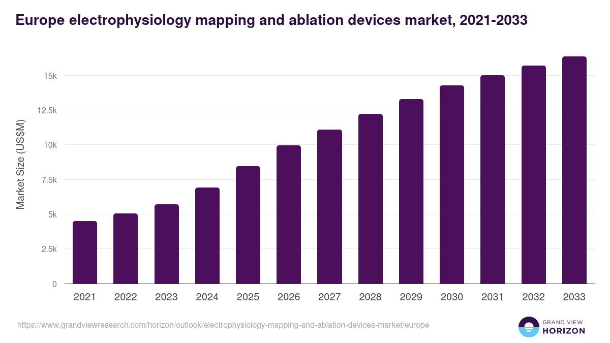 Europe electrophysiology mapping and ablation devices market, 2021-2033 (US$M)
