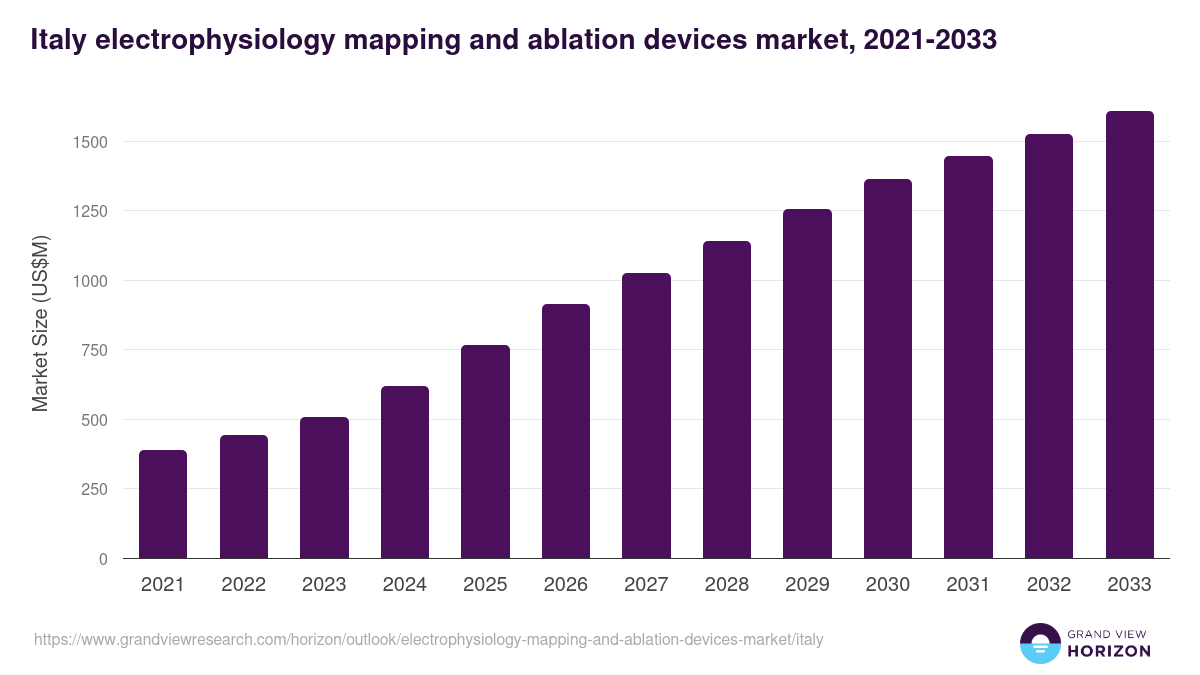 Italy electrophysiology mapping and ablation devices market, 2021-2033 (US$M)