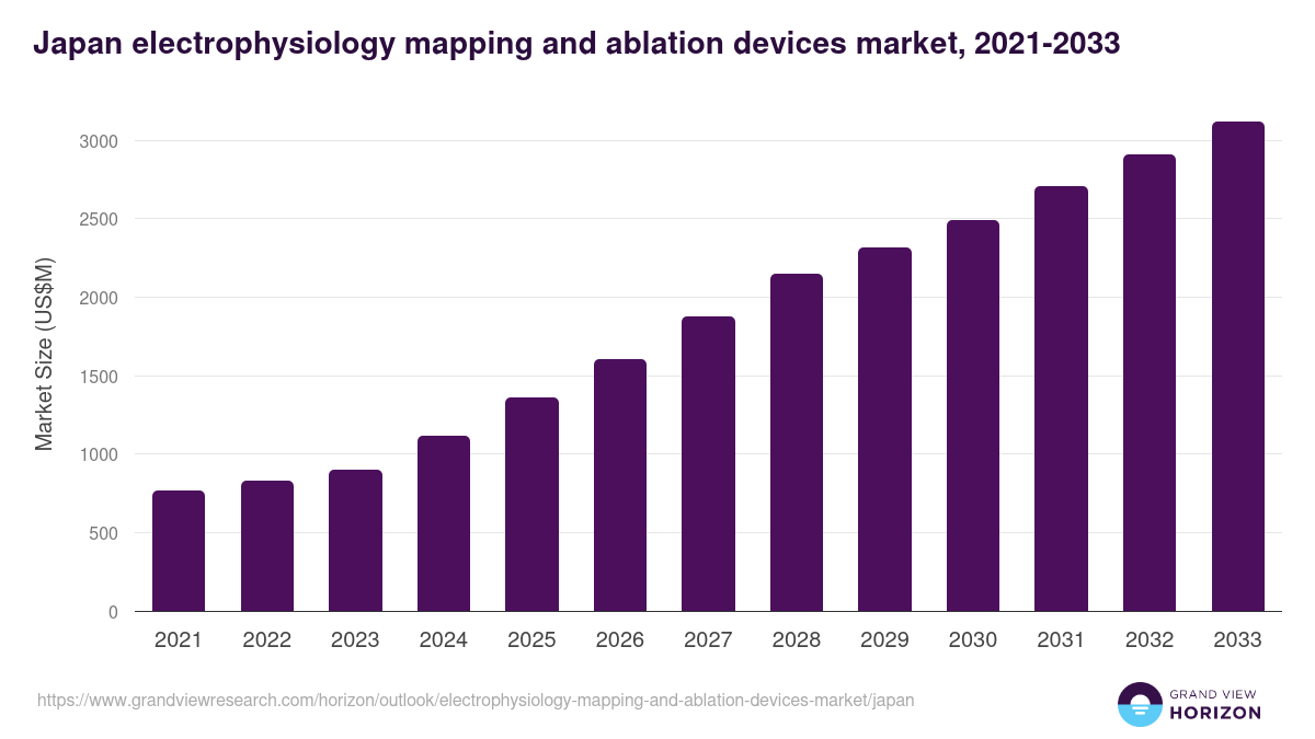 Japan electrophysiology mapping and ablation devices market, 2021-2033 (US$M)