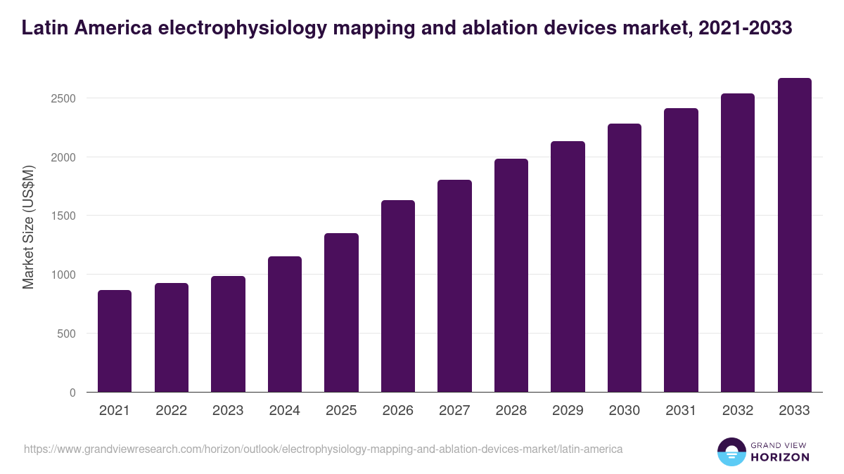 Latin America electrophysiology mapping and ablation devices market, 2021-2033 (US$M)