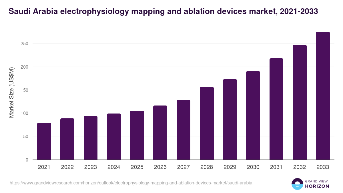 Saudi Arabia electrophysiology mapping and ablation devices market, 2021-2033 (US$M)