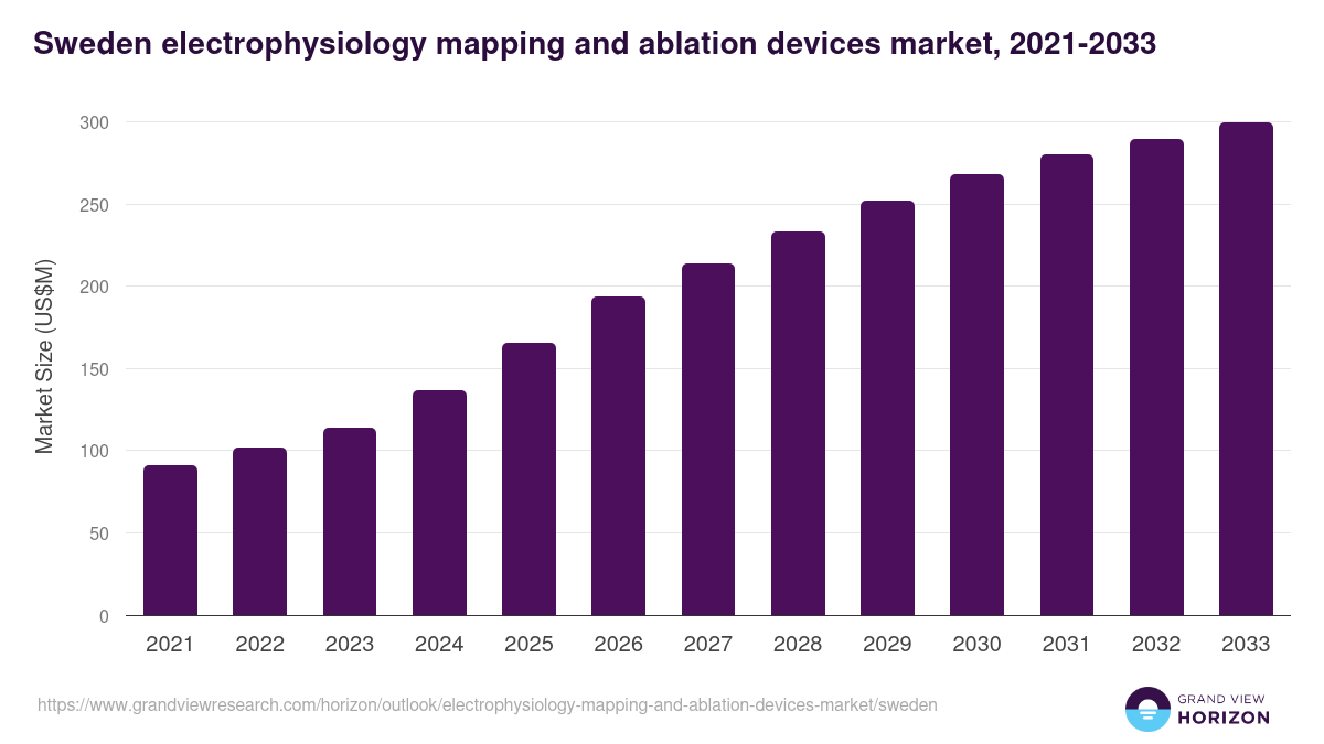 Sweden electrophysiology mapping and ablation devices market, 2021-2033 (US$M)