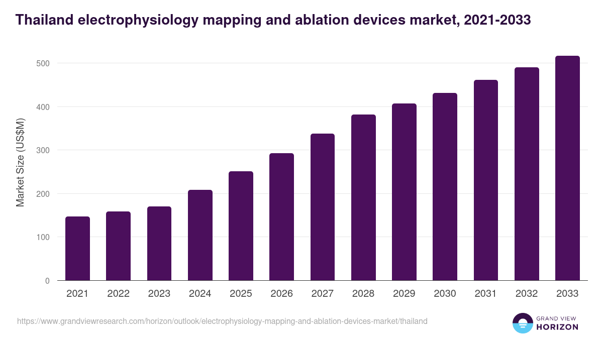 Thailand electrophysiology mapping and ablation devices market, 2021-2033 (US$M)