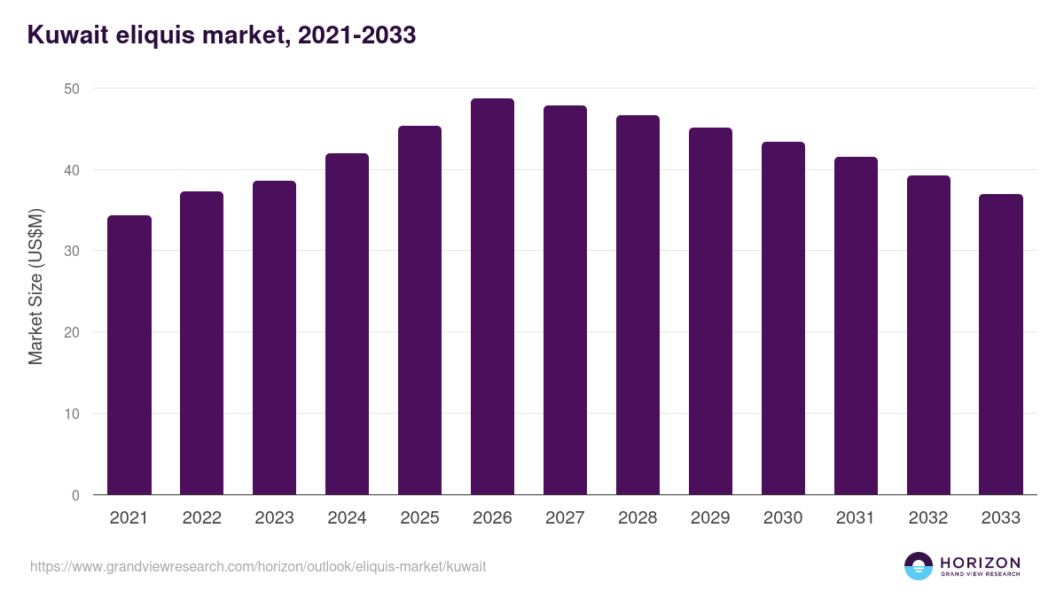 Kuwait eliquis market, 2021-2033 (US$M)