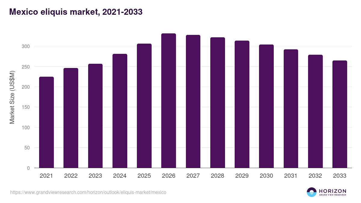 Mexico eliquis market, 2021-2033 (US$M)