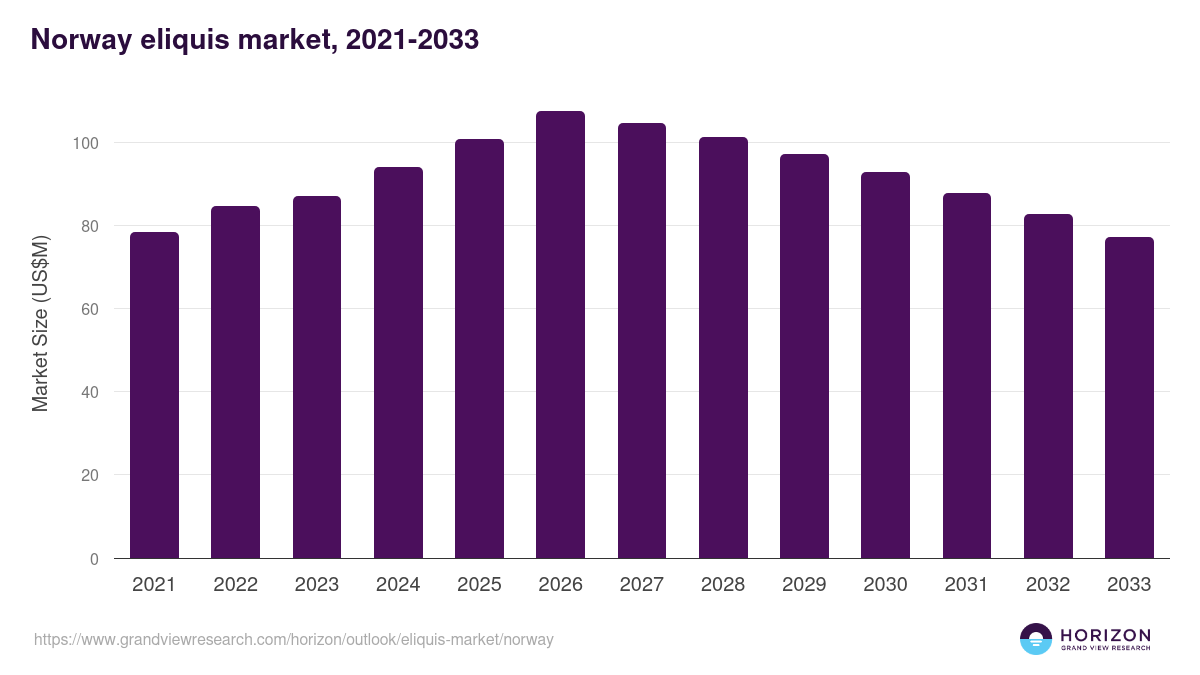 Norway eliquis market, 2021-2033 (US$M)