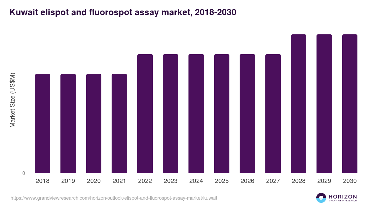 Kuwait elispot and fluorospot assay market, 2018-2030 (US$M)