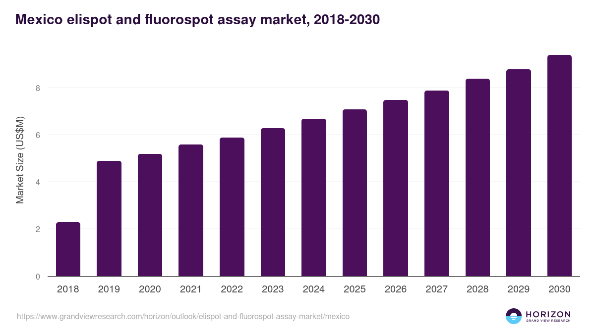 Mexico elispot and fluorospot assay market, 2018-2030 (US$M)