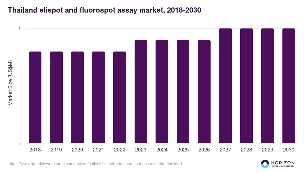 Thailand elispot and fluorospot assay market, 2018-2030 (US$M)